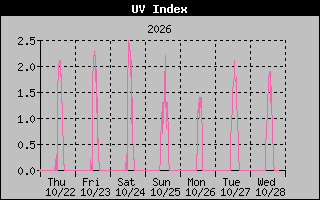 Temperature Graph