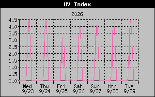 1 Week UV Index Graph