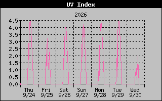 1 Week UV Index Graph