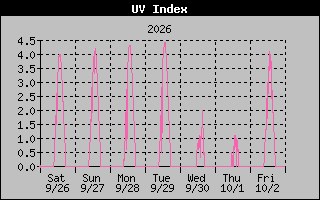 1 Week UV Index Graph