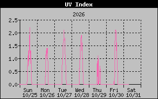 1 Week UV Index Graph