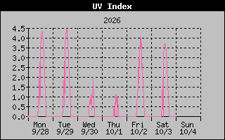 Temperature Graph