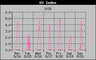 1 Week UV Index Graph