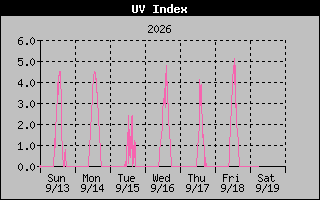 1 Week UV Index Graph