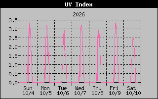 Temperature Graph