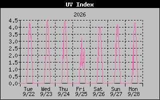 Temperature Graph