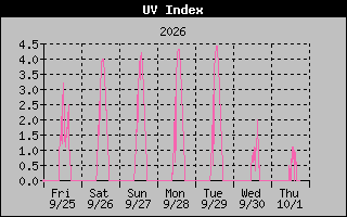 Temperature Graph