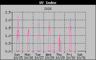 Temperature Graph