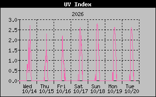 1 Week UV Index Graph