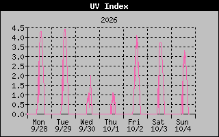 1 Week UV Index Graph