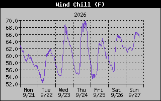 Wind Chill Graph