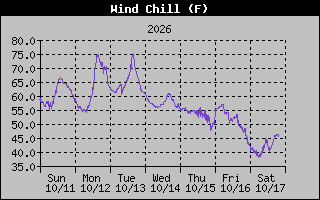 Wind Chill Graph