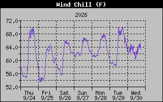 Wind Chill Graph