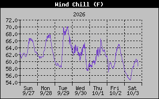 Wind Chill Graph