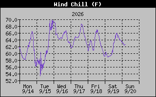 Wind Chill Graph