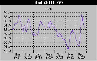 1 Week Wind Chill Graph