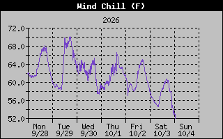 Wind Chill Graph