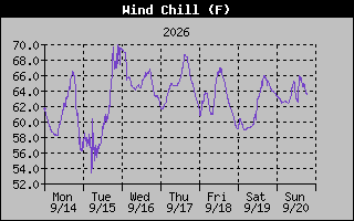 Wind Chill Graph