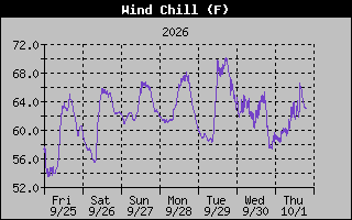 1 Week Wind Chill Graph