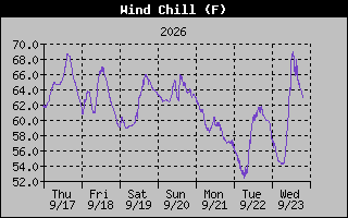Wind Chill Graph