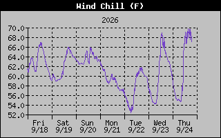 1 Week Wind Chill Graph