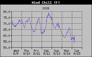 1 Week Wind Chill Graph