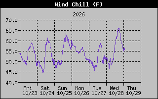 Wind Chill Graph