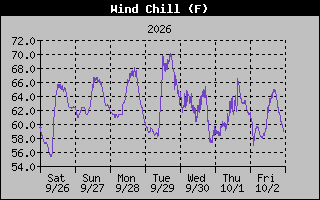 1 Week Wind Chill Graph