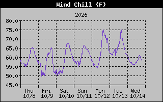 Wind Chill Graph