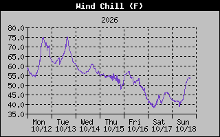 1 Week Wind Chill Graph