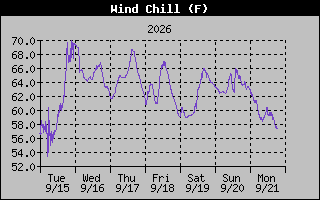 Wind Chill Graph