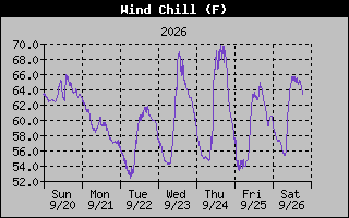 Wind Chill Graph
