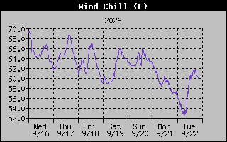 Wind Chill Graph