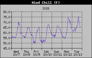 1 Week Wind Chill Graph