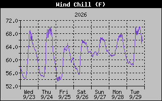 Wind Chill Graph