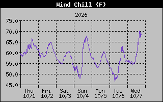 Wind Chill Graph