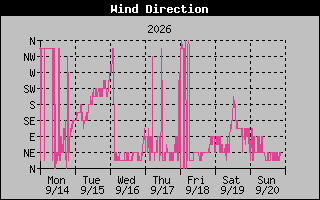 High Wind Direction Graph