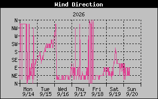 1 Week High Wind Direction Graph