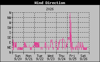 High Wind Direction Graph