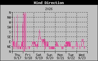 High Wind Direction Graph