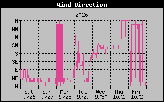 1 Week High Wind Direction Graph