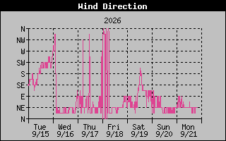 1 Week High Wind Direction Graph