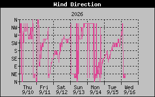High Wind Direction Graph