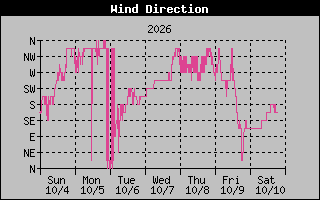 1 Week High Wind Direction Graph