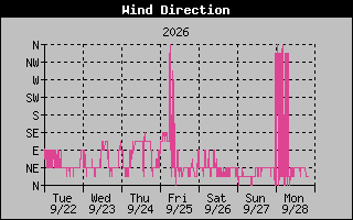 High Wind Direction Graph
