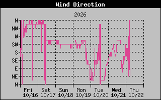 High Wind Direction Graph