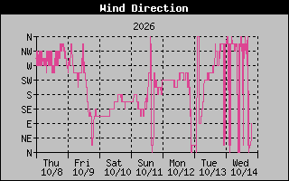 High Wind Direction Graph