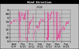 High Wind Direction Graph
