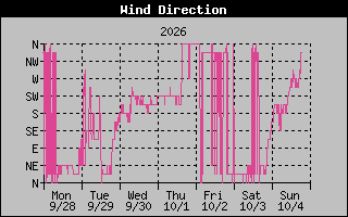 1 Week High Wind Direction Graph