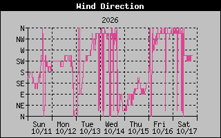 1 Week High Wind Direction Graph